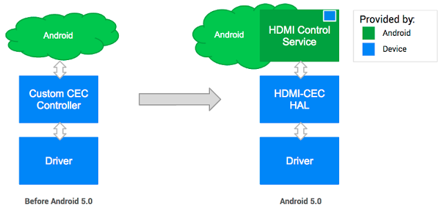 HDMI-CEC in Android